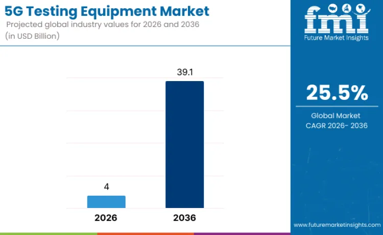 5G Testing Equipment Market